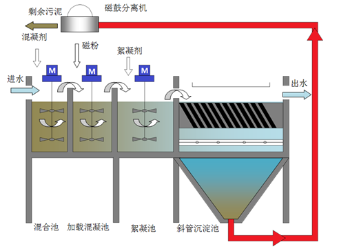 污水深度处理工艺