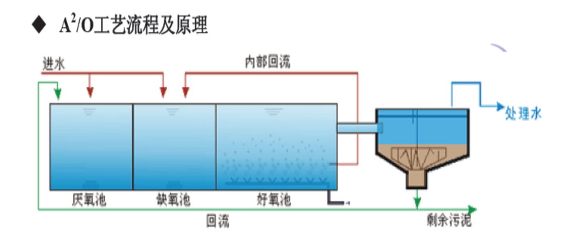 A²O污水处理工艺